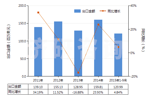 2011-2015年9月中國其他醚醇及其衍生物(包括其鹵化、磺化、硝化或亞硝化衍生物)(HS29094990)出口總額及增速統(tǒng)計